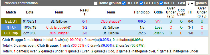 Thành tích đối đầu Club Brugge vs Union St.Gilloise