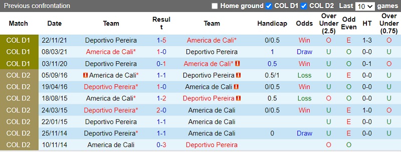 Thành tích đối đầu Deportivo Pereira vs America Cali Thành tích đối đầu Deportivo Pereira vs America Cali