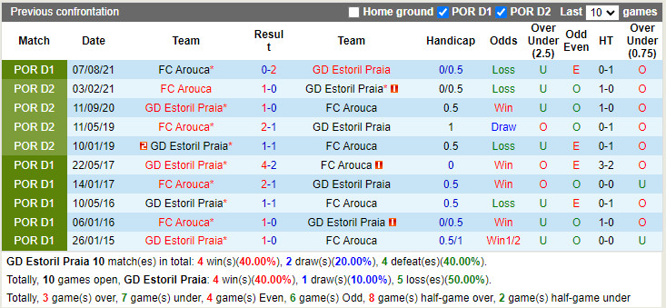 Thành tích đối đầu Estoril vs Arouca