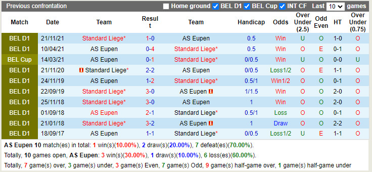 Thành tích đối đầu Eupen vs Standard Liege Thành tích đối đầu Eupen vs Standard Liege