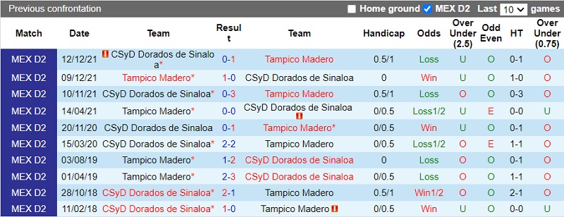 Thành tích đối đầu Jaibos Tampico Madero vs Dorados Thành tích đối đầu Jaibos Tampico Madero vs Dorados