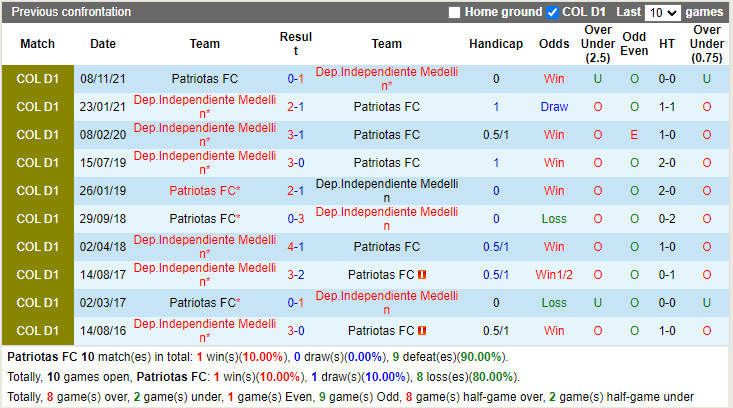 Thành tích đối đầu Patriotas vs Independiente Medellin Thành tích đối đầu Patriotas vs Independiente Medellin