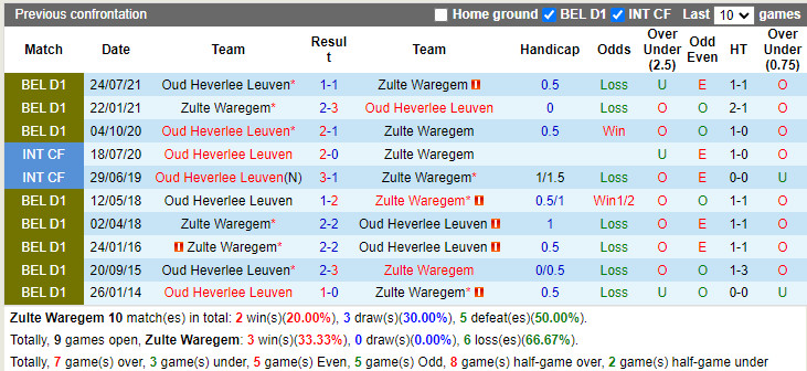 Thành tích đối đầu Zulte Waregem vs Oud-Heverlee Leuven