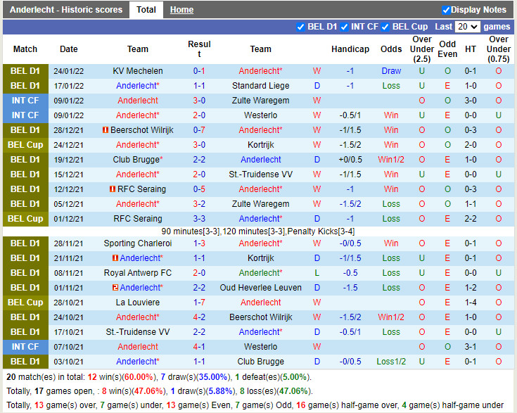 Thành tích gần đây của Anderlecht Thành tích gần đây của Anderlecht