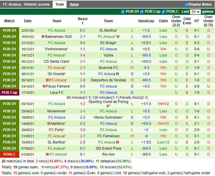 Thành tích gần đây của Arouca