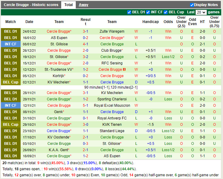 Thành tích gần đây của Cercle Brugge Thành tích gần đây của Cercle Brugge
