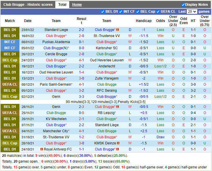 Thành tích gần đây của Club Brugge