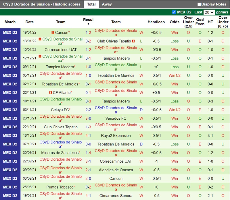 Thành tích gần đây của Dorados Thành tích gần đây của Dorados