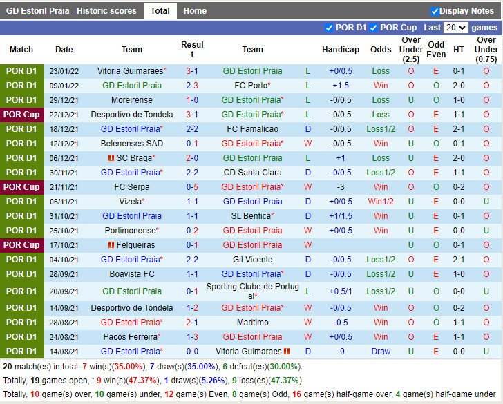Thành tích gần đây của Estoril