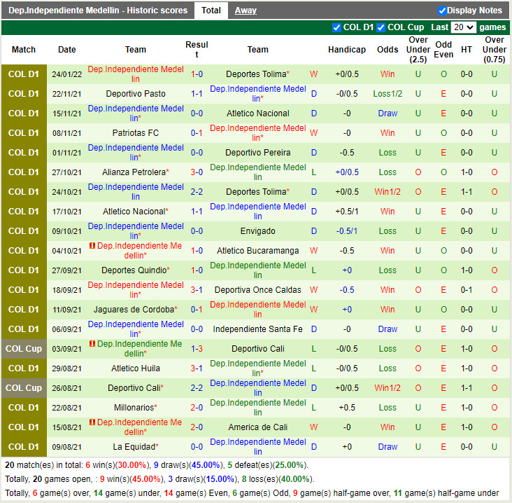 Thành tích gần đây của Independiente Medellin Thành tích gần đây của Independiente Medellin