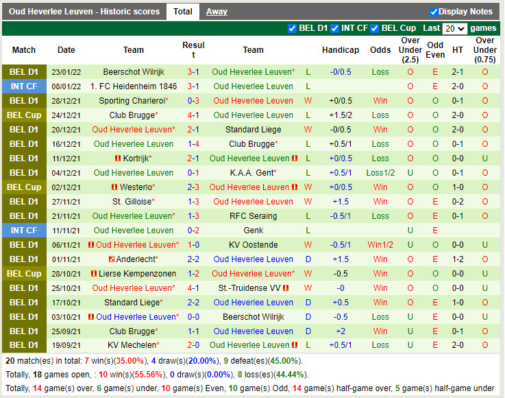 Thành tích gần đây của Oud-Heverlee Leuven