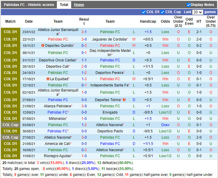 Thành tích gần đây của Patriotas Thành tích gần đây của Patriotas