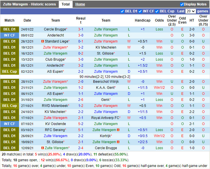 Thành tích gần đây của Zulte Waregem