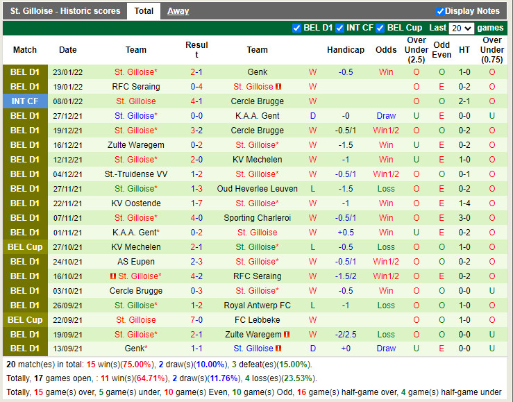 Thành tích gần đây của Union St.Gilloise