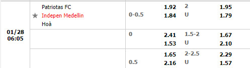 Tỷ lệ Patriotas vs Independiente Medellin Tỷ lệ Patriotas vs Independiente Medellin