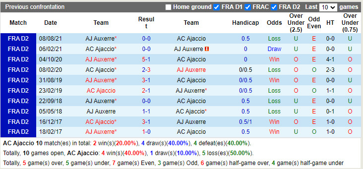 Thành tích đối đầu Ajaccio vs Auxerre
