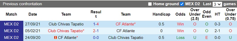 Thành tích đối đầu Atlante vs Tapatio