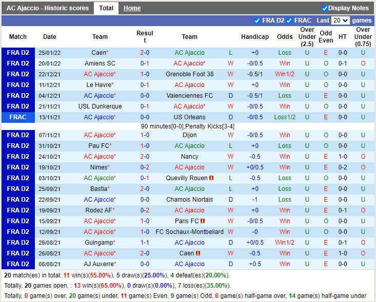 Thành tích gần đây của Ajaccio