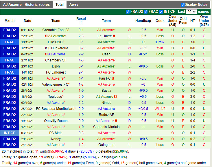 Thành tích gần đây của Auxerre