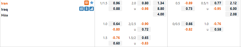 Tỷ lệ Iran vs Iraq Tỷ lệ Iran vs Iraq