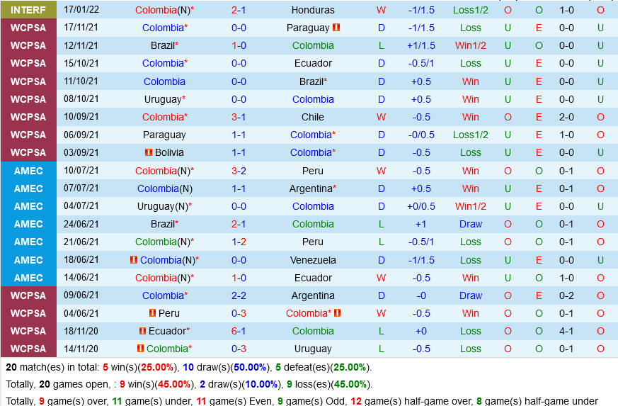 Colombia vs Peru Colombia vs Peru