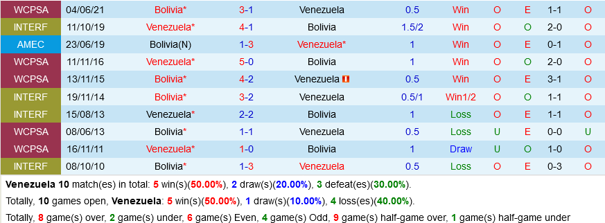 Venezuela vs Bolivia Venezuela vs Bolivia