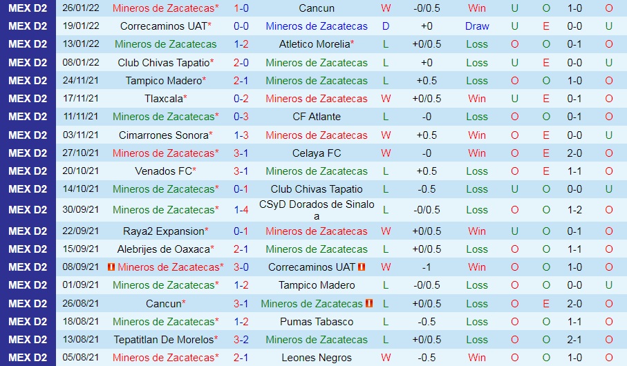 Mineros Zacatecas vs Tepatitlan Morelos