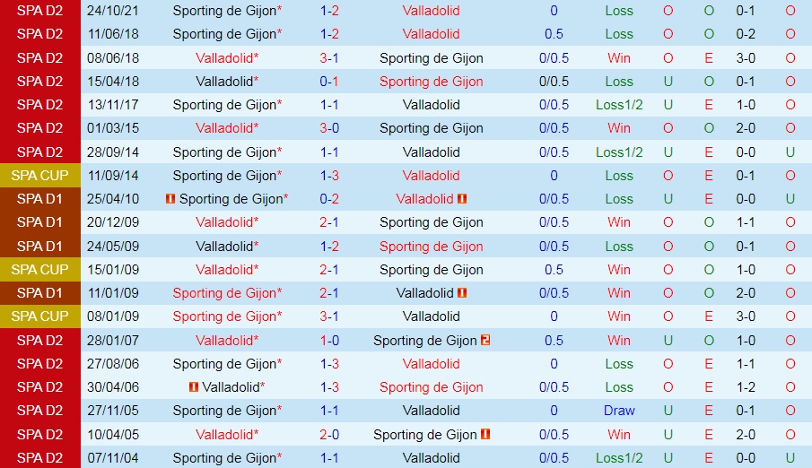 Soi kèo Valladolid vs Gijon Hạng 2 Tây Ban Nha 202122 hình ảnh