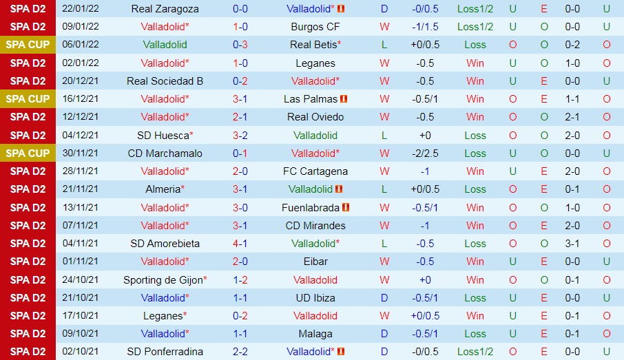 Soi kèo Valladolid vs Gijon Hạng 2 Tây Ban Nha 202122 hình ảnh
