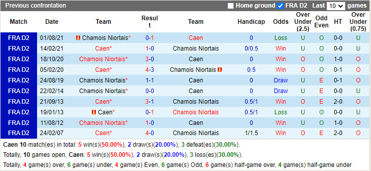 Thành tích đối đầu Caen vs Niort
