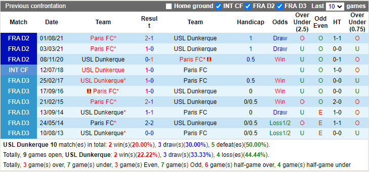Thành tích đối đầu Dunkerque vs Paris FC