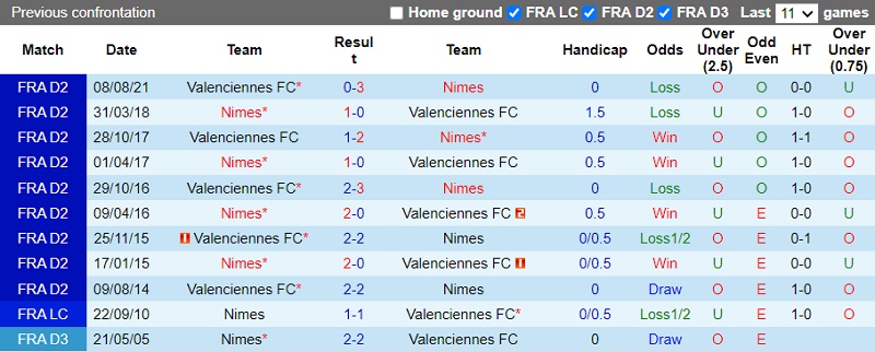 Thành tích đối đầu Nimes vs Valenciennes