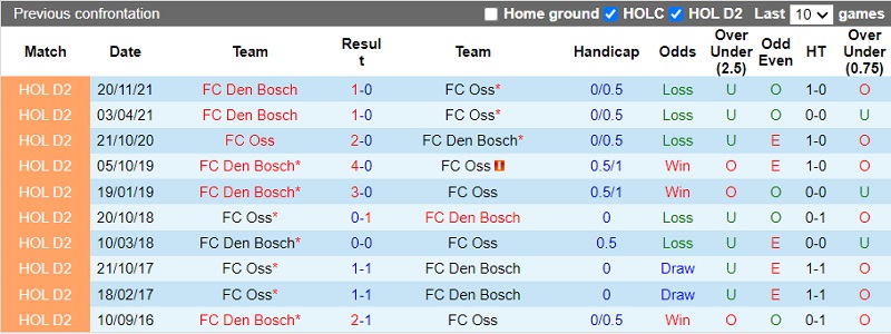 Thành tích đối đầu TOP Oss vs Den Bosch