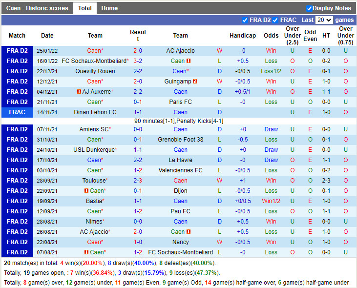 Thành tích gần đây của Caen