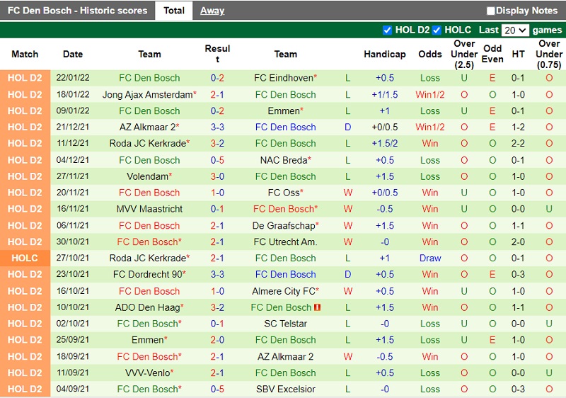 Thành tích gần đây của Den Bosch