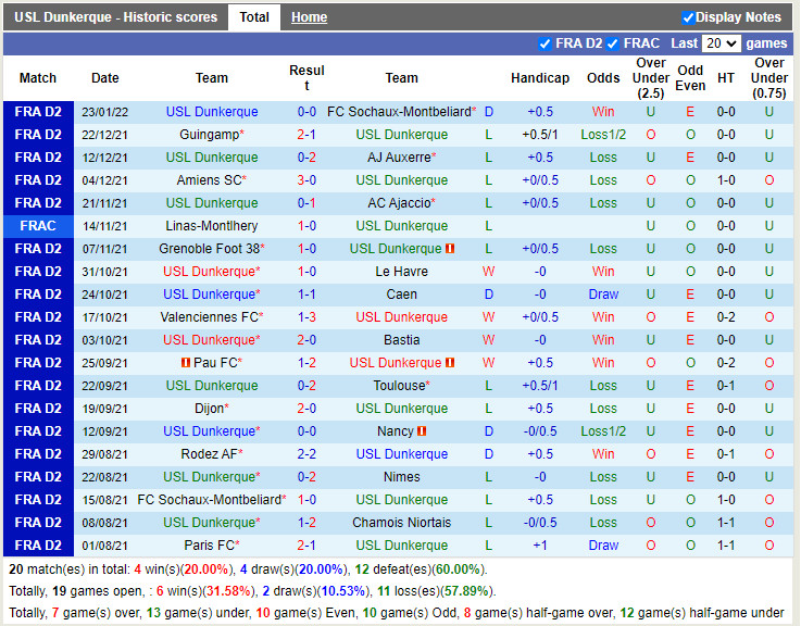 Thành tích gần đây của Dunkerque