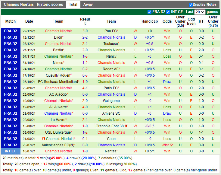 Thành tích gần đây của Niort