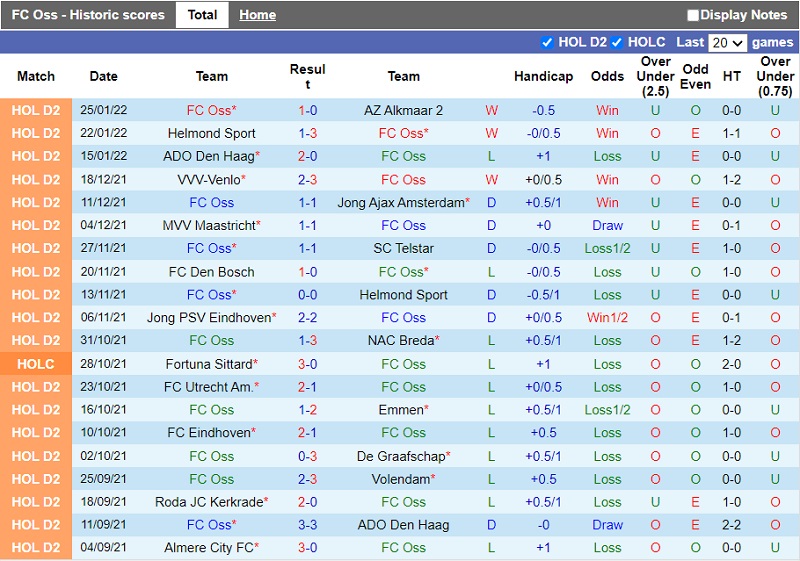 Thành tích gần đây của TOP Oss
