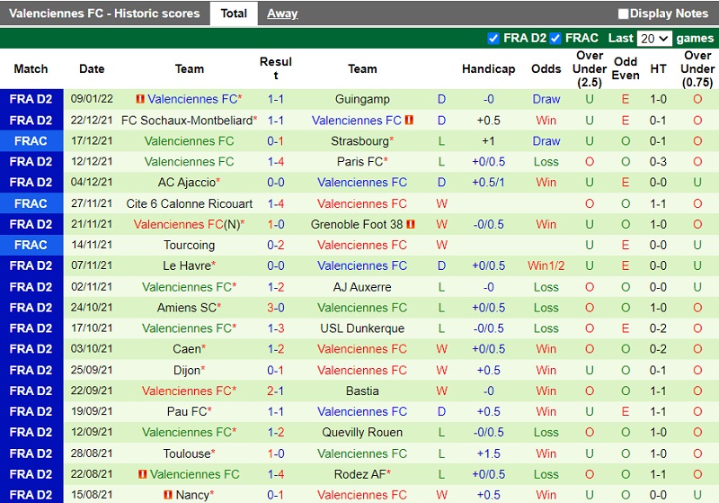 Thành tích gần đây của Valenciennes