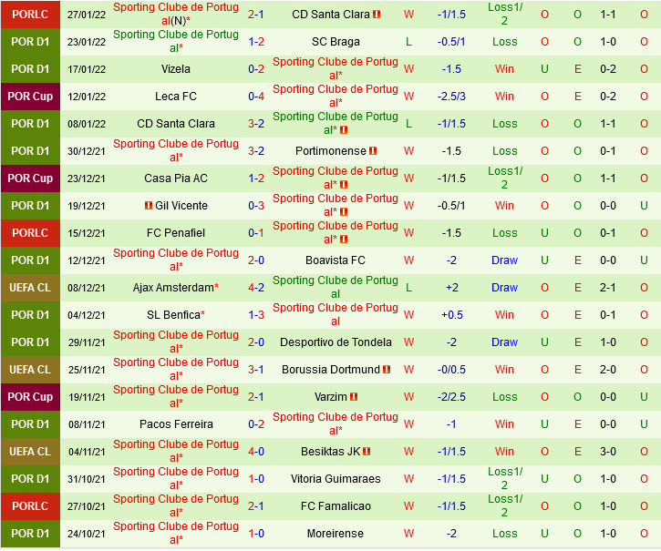 Benfica vs Sporting Lisbon