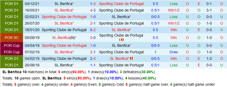 Benfica vs Sporting Lisbon