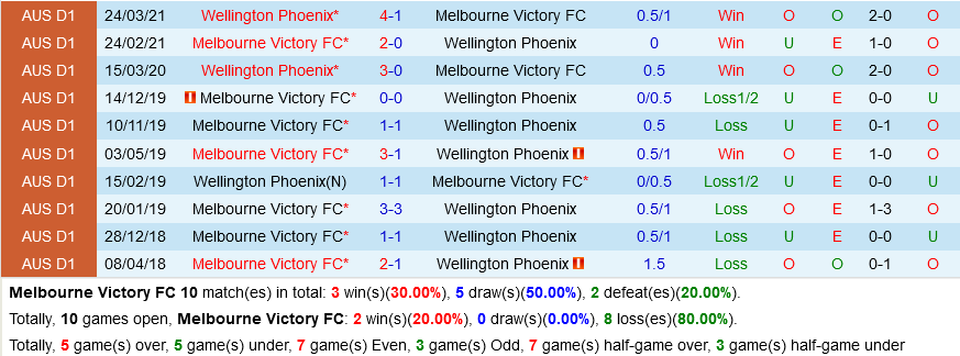 Melbourne Victory vs Wellington Phoenix Melbourne Victory vs Wellington Phoenix