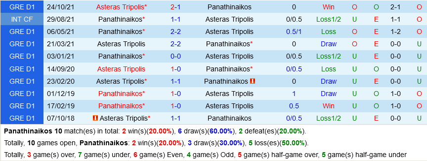 Panathinaikos vs Asteras Tripolis