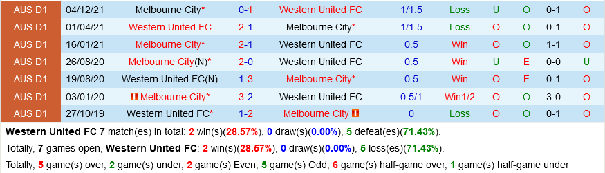 Western United vs Melbourne City Western United vs Melbourne City