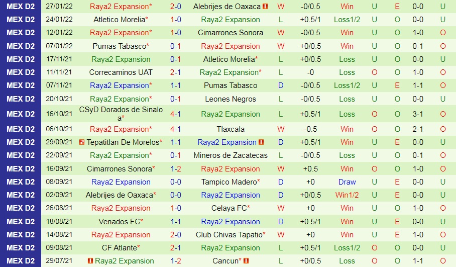 Celaya vs Raya2 Expansion