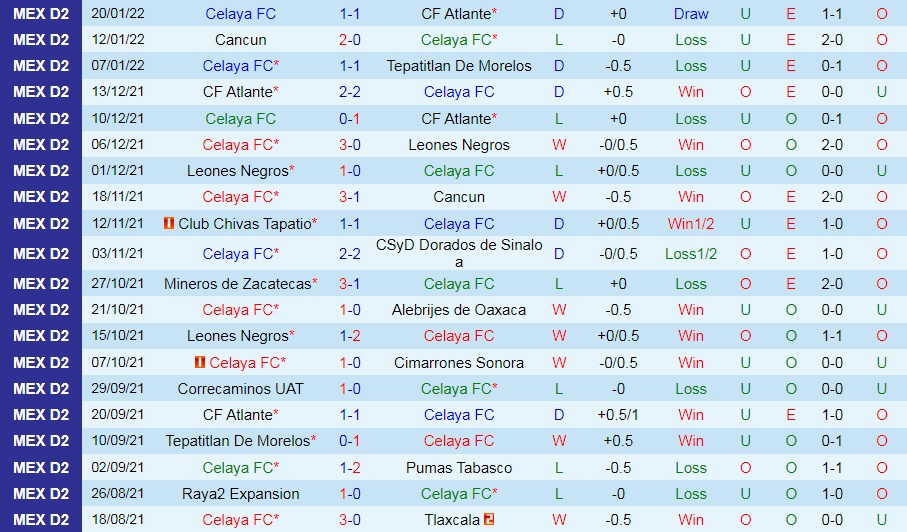 Soi kèo Celaya vs Raya2 Expansion Hạng 2 Mexico 2021/22