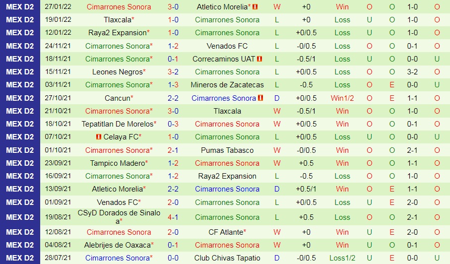 Correcaminos vs Cimarrones