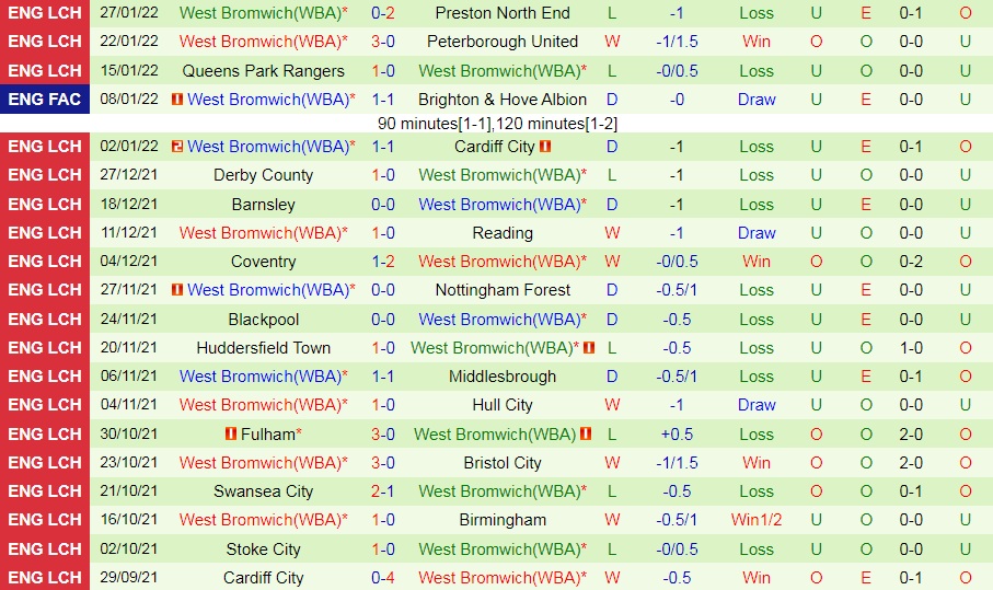 Millwall vs West Brom