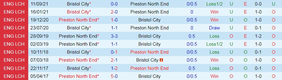 Preston vs Bristol City