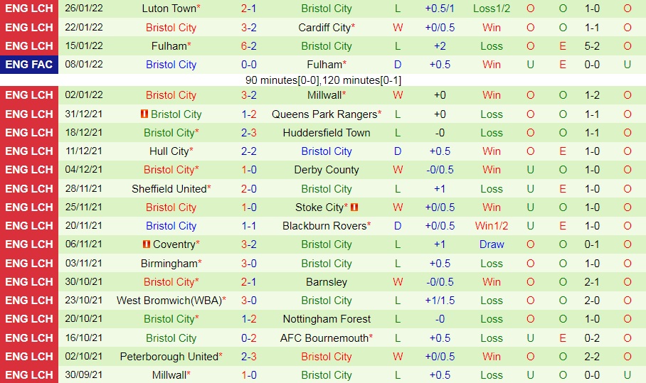 Preston vs Bristol City